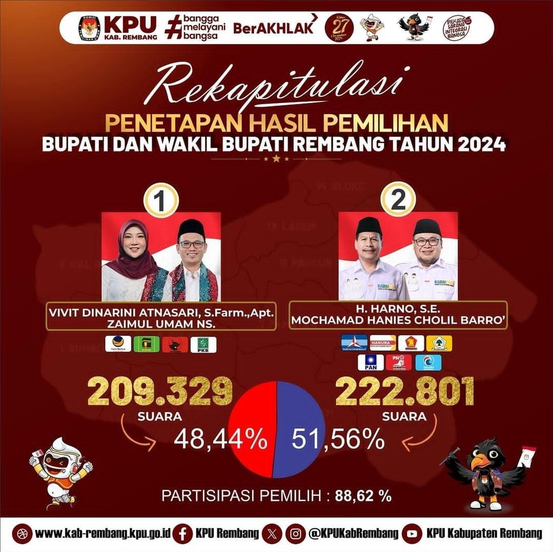 Partisipasi pemilih dalam pilkada 88,6%